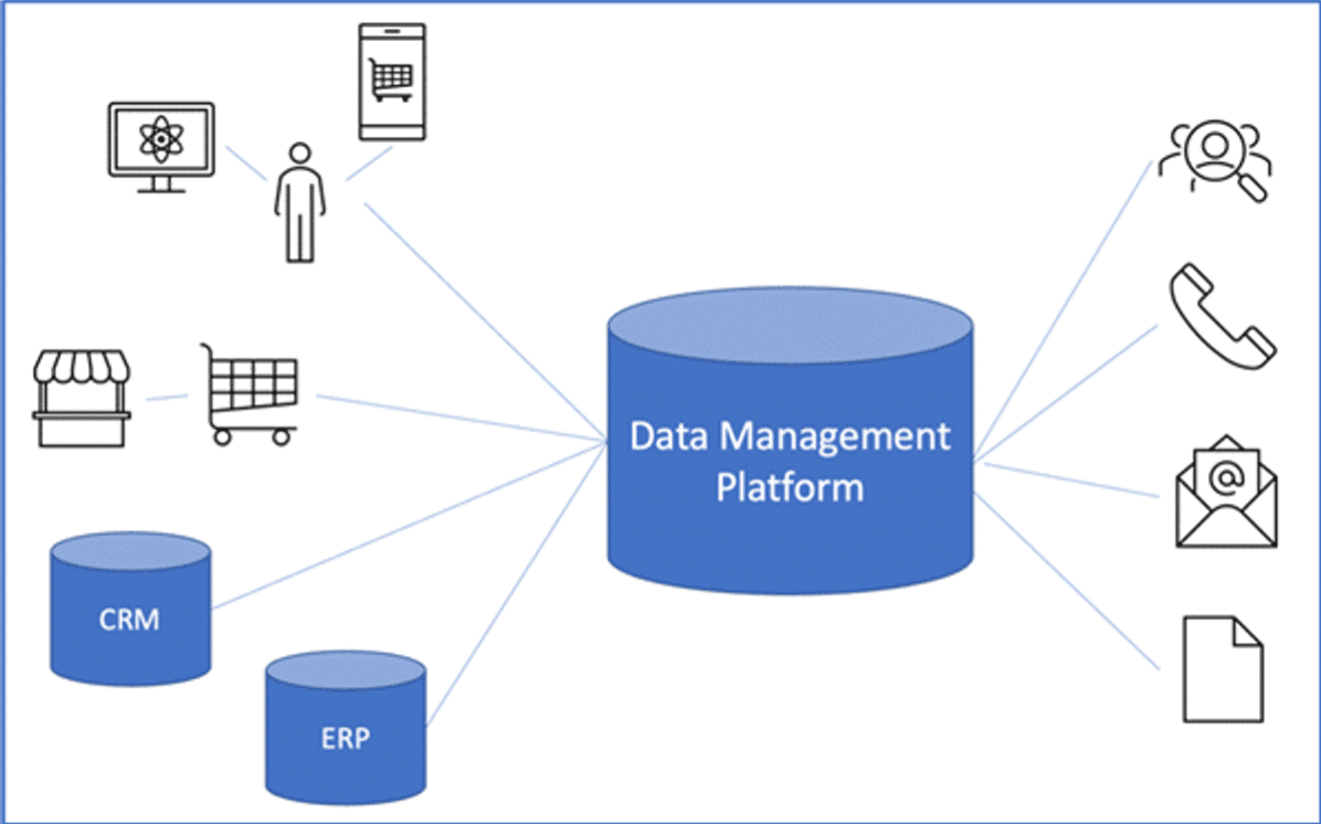 Schéma DMP Data Management Platform