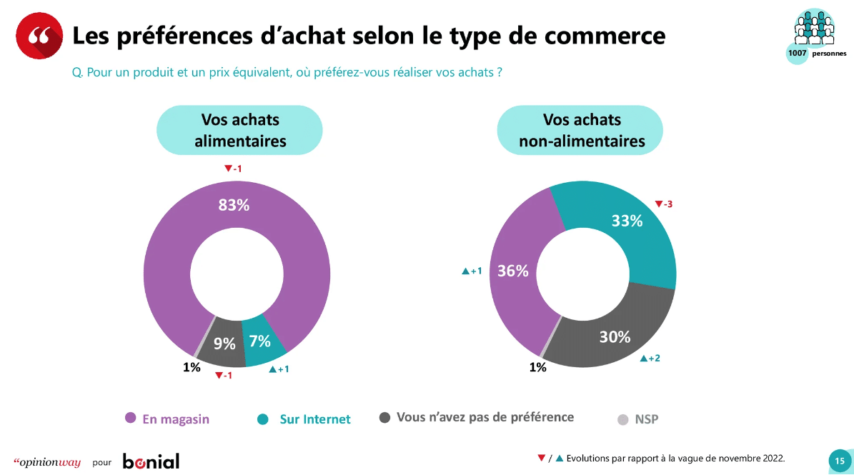 Graphique_préférences d'achat des français selon type de commerce en 2023_Opinion Way et Bonial
