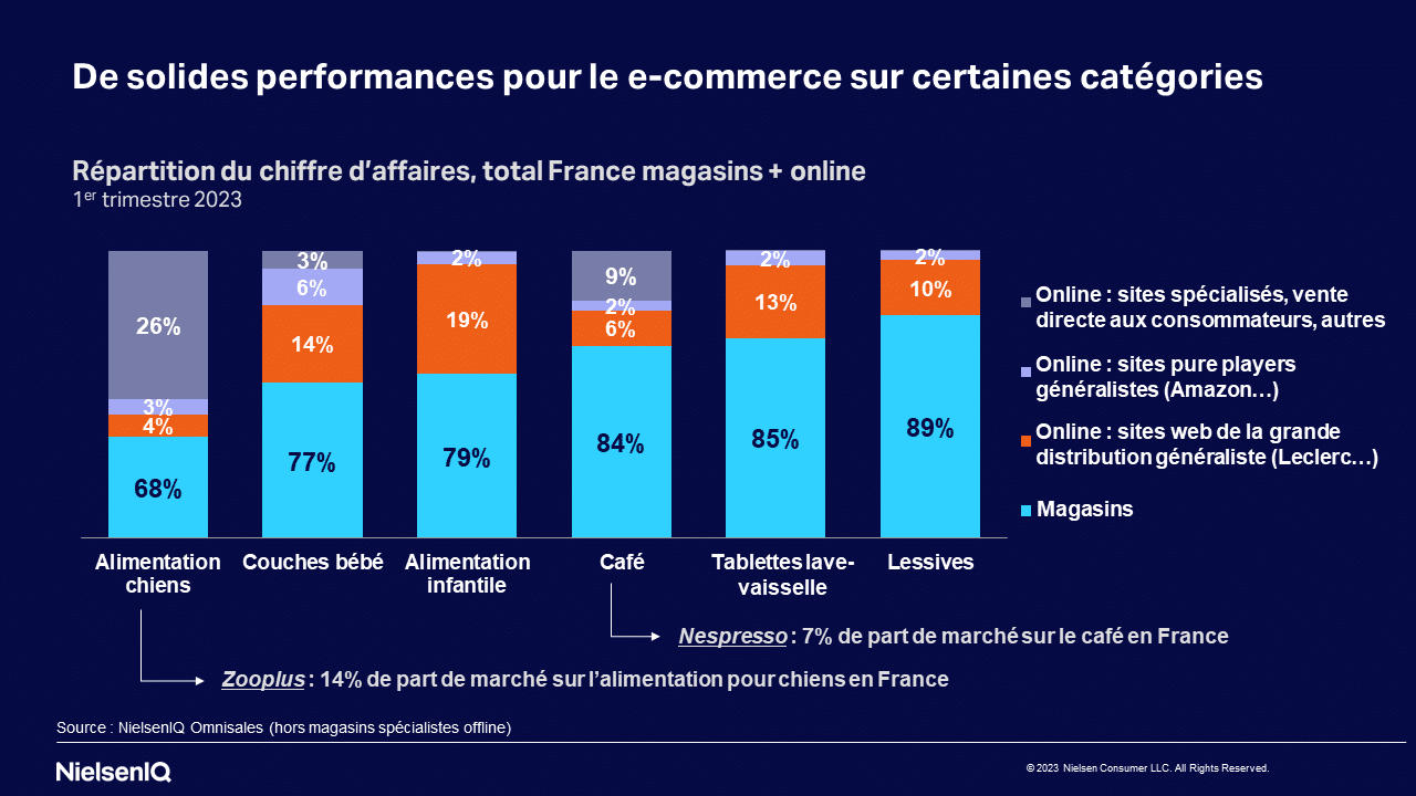Performance du e-commerce par catégories de produits de grande consommation_etude Nielseniq 2023