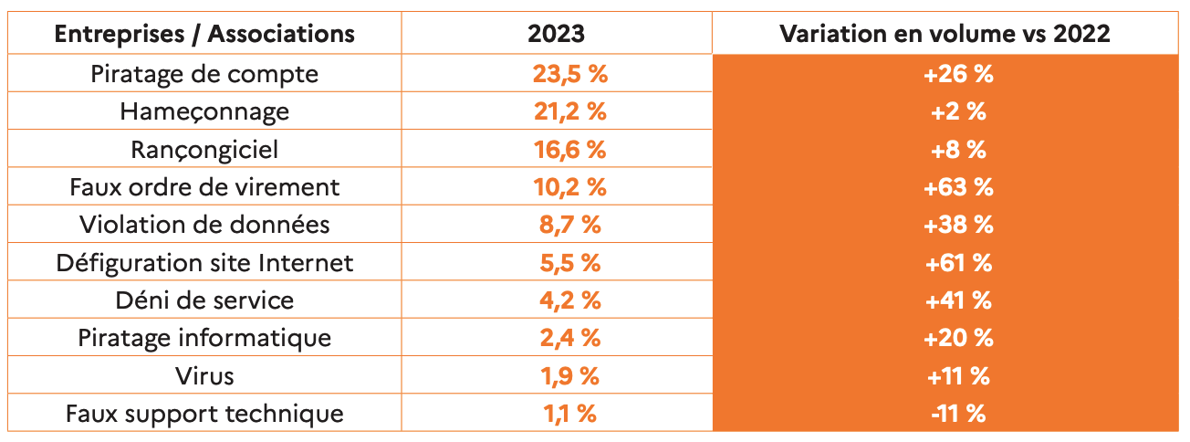 Cybersécurité_Graphique_Rapport d’activité 2023 CyberMalveillance.Gouv_Formes des cyberattaques