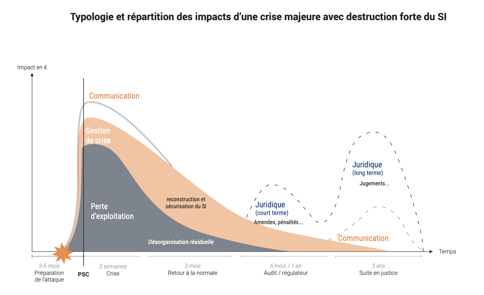 Cybersécurité_Graphique_typologie et répartition des impacts d'une crise sur le SI