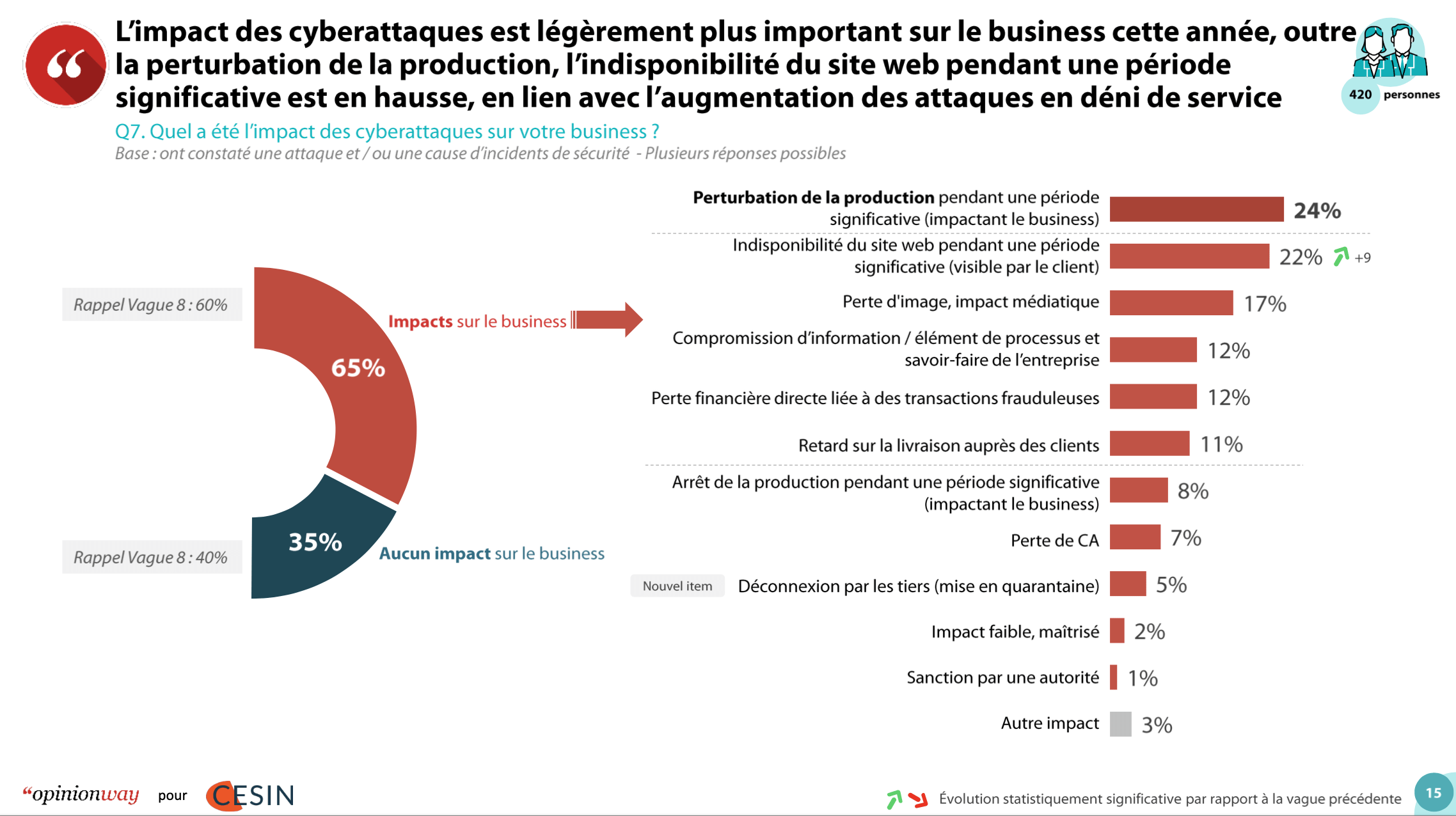 Cybersécurité_Graphique_CESIN_impact des cyberattaques