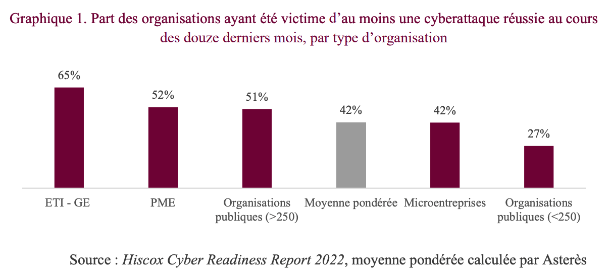 Cybersécurité_Graphique1_Hiscox Cyber Readiness Report 2022