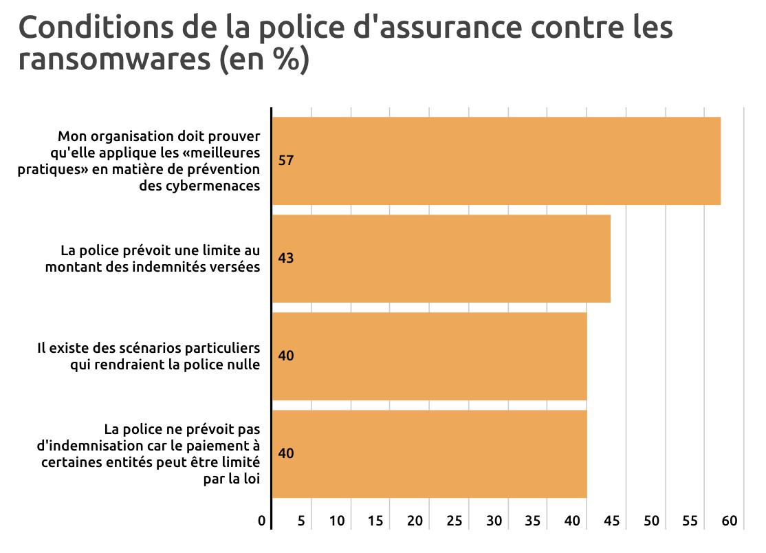 Cybersécurité_Graphique_Enquête DELL Global Data Protection Index (GDPI)