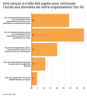 Cybersécurité_Graphique_Enquête DELL Global Data Protection Index (GDPI)