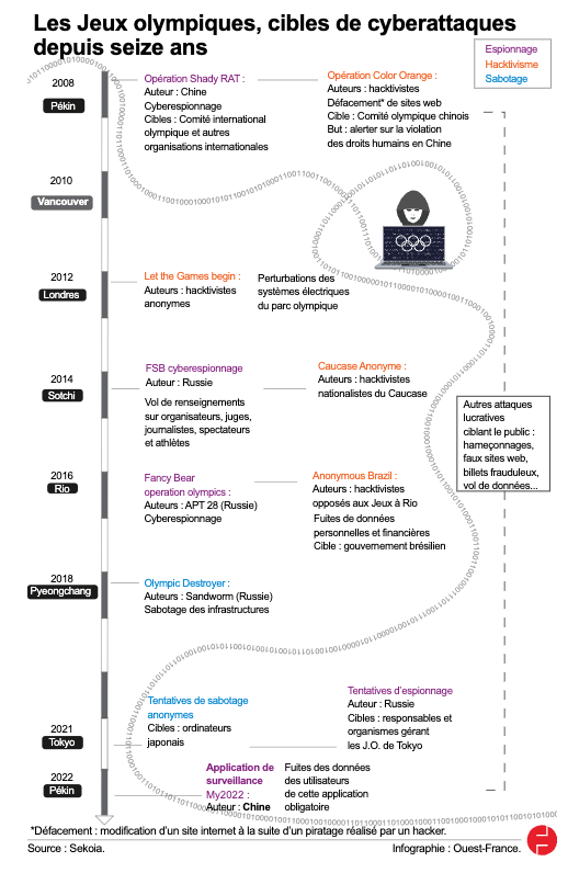 Cybersécurité_Infographie_Ouest France_cyberattaques et Jeux Olympiques