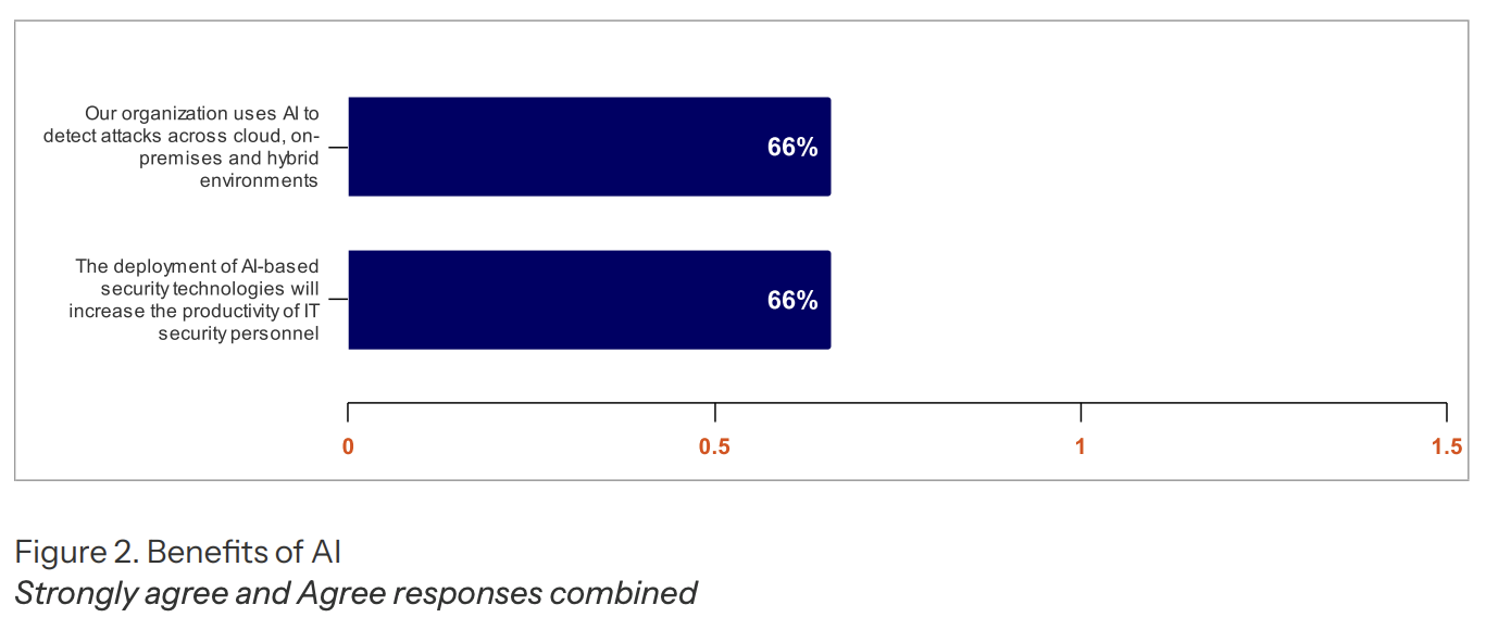 Cybersécurité_Rapport_State of AI in cybersecurity_Ponemon Institute© Research Report