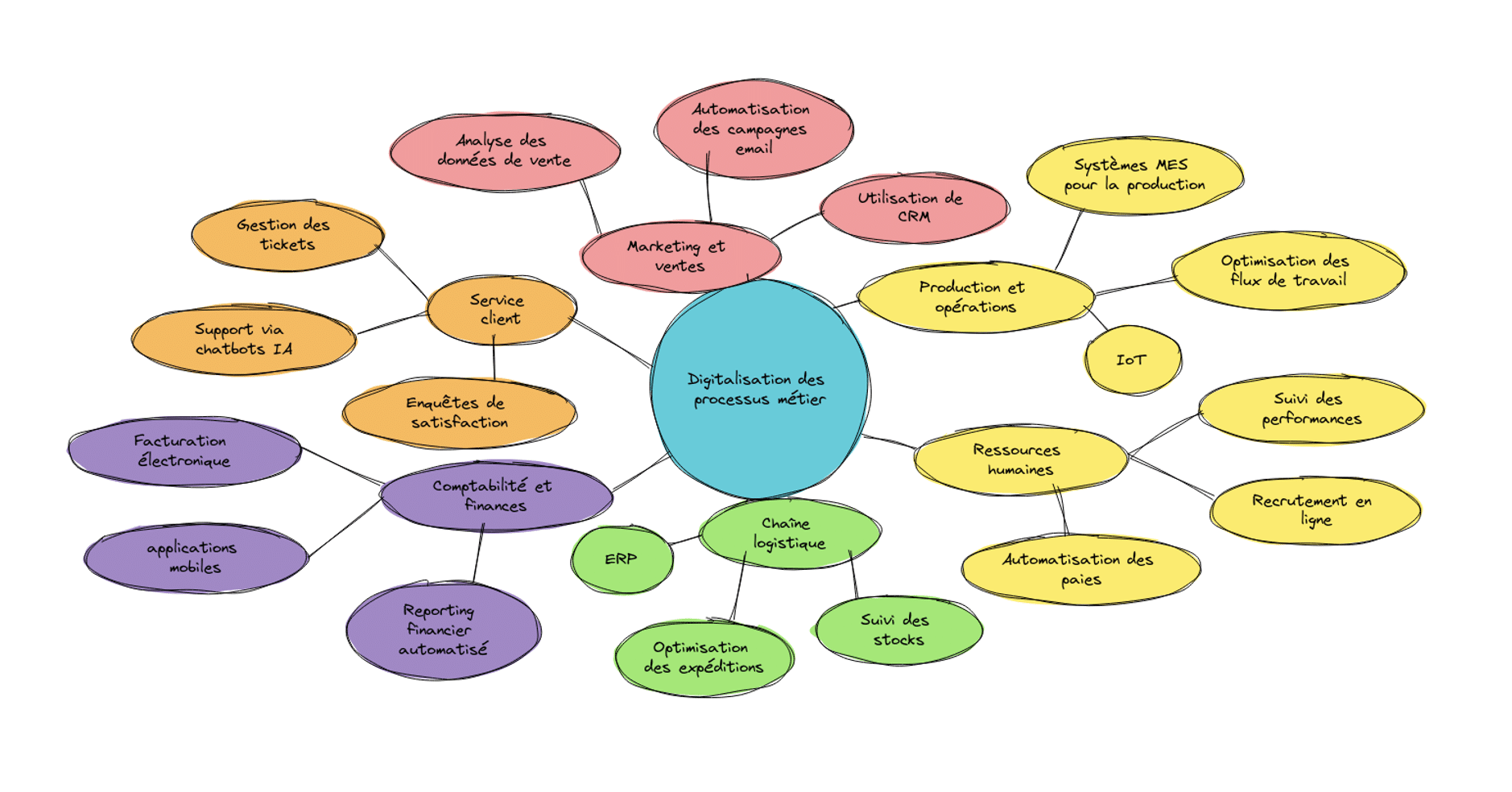 Mindmap_Digitalisation_Process